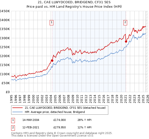 21, CAE LLWYDCOED, BRIDGEND, CF31 5ES: Price paid vs HM Land Registry's House Price Index