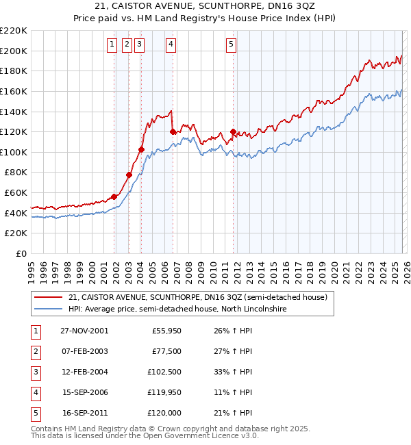 21, CAISTOR AVENUE, SCUNTHORPE, DN16 3QZ: Price paid vs HM Land Registry's House Price Index