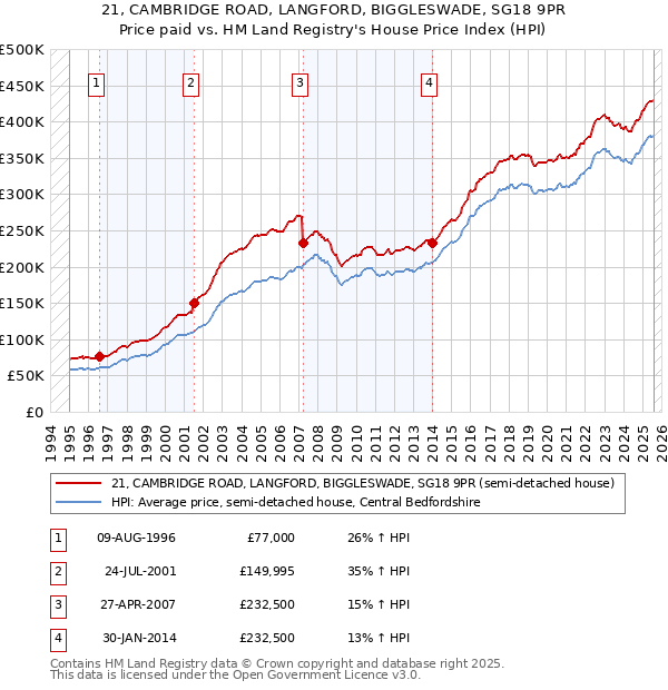 21, CAMBRIDGE ROAD, LANGFORD, BIGGLESWADE, SG18 9PR: Price paid vs HM Land Registry's House Price Index