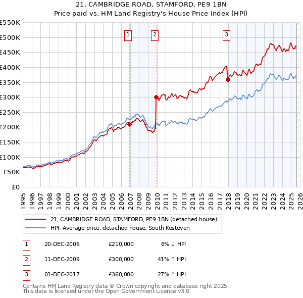 21, CAMBRIDGE ROAD, STAMFORD, PE9 1BN: Price paid vs HM Land Registry's House Price Index
