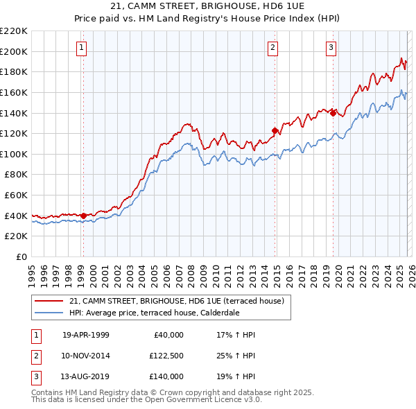 21, CAMM STREET, BRIGHOUSE, HD6 1UE: Price paid vs HM Land Registry's House Price Index