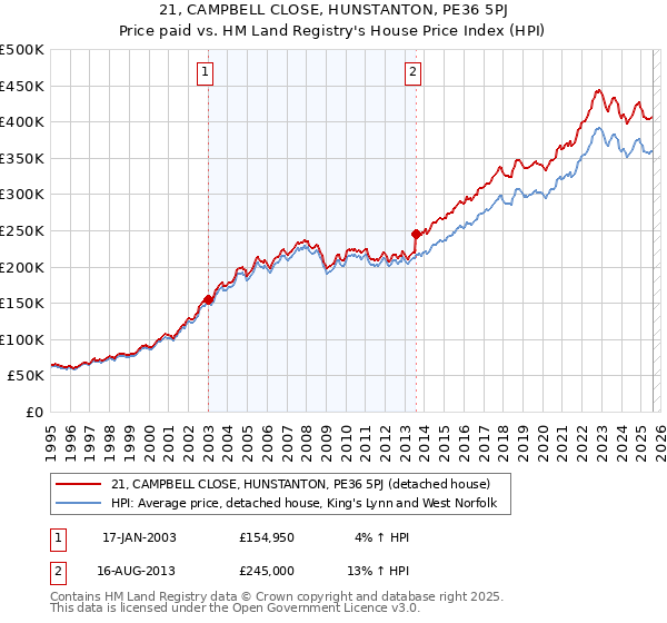 21, CAMPBELL CLOSE, HUNSTANTON, PE36 5PJ: Price paid vs HM Land Registry's House Price Index