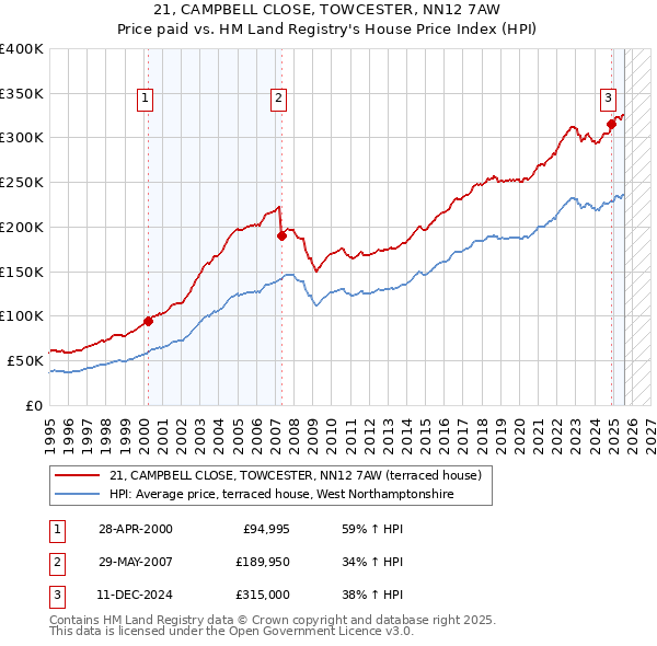 21, CAMPBELL CLOSE, TOWCESTER, NN12 7AW: Price paid vs HM Land Registry's House Price Index
