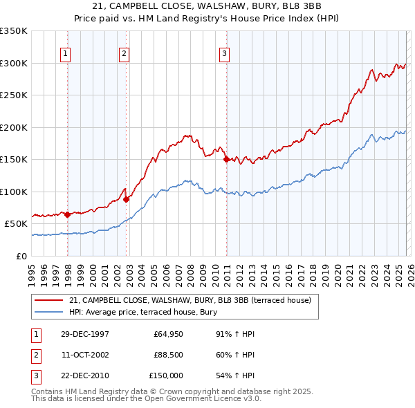 21, CAMPBELL CLOSE, WALSHAW, BURY, BL8 3BB: Price paid vs HM Land Registry's House Price Index