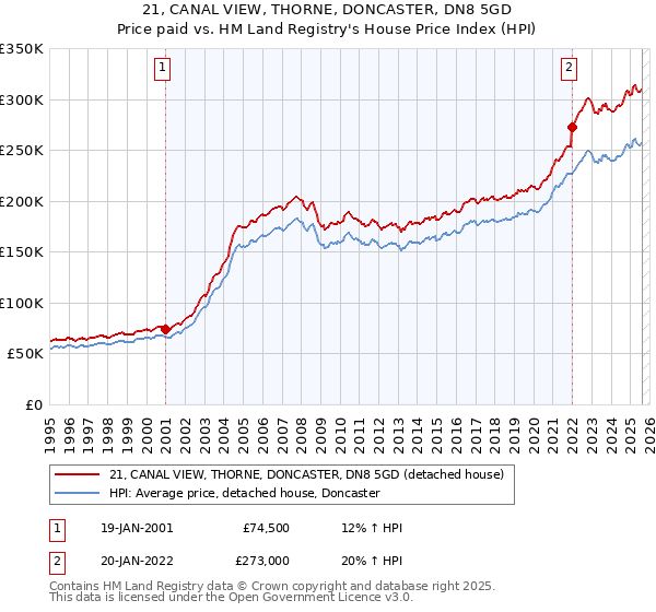 21, CANAL VIEW, THORNE, DONCASTER, DN8 5GD: Price paid vs HM Land Registry's House Price Index