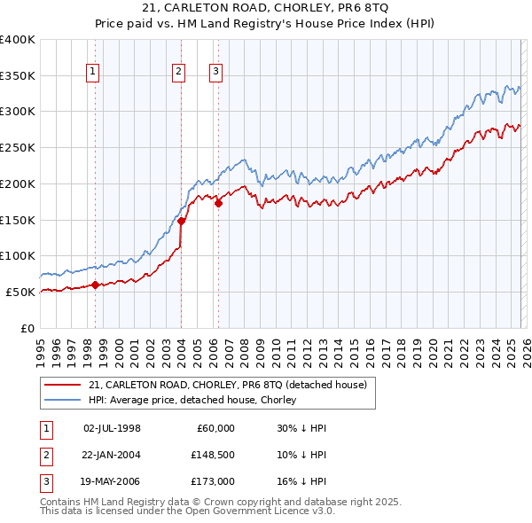 21, CARLETON ROAD, CHORLEY, PR6 8TQ: Price paid vs HM Land Registry's House Price Index