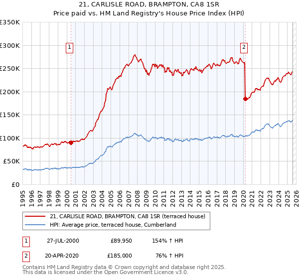 21, CARLISLE ROAD, BRAMPTON, CA8 1SR: Price paid vs HM Land Registry's House Price Index