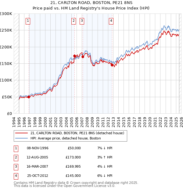 21, CARLTON ROAD, BOSTON, PE21 8NS: Price paid vs HM Land Registry's House Price Index