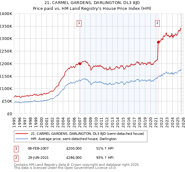 21, CARMEL GARDENS, DARLINGTON, DL3 8JD: Price paid vs HM Land Registry's House Price Index