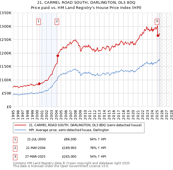 21, CARMEL ROAD SOUTH, DARLINGTON, DL3 8DQ: Price paid vs HM Land Registry's House Price Index