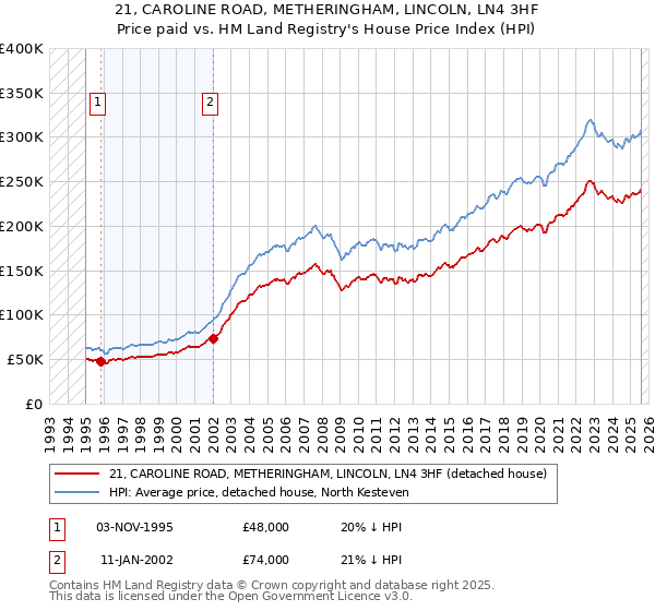 21, CAROLINE ROAD, METHERINGHAM, LINCOLN, LN4 3HF: Price paid vs HM Land Registry's House Price Index