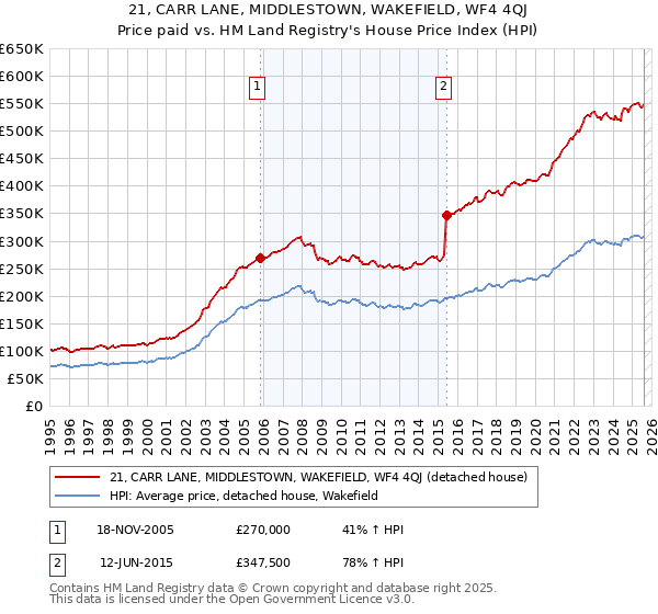 21, CARR LANE, MIDDLESTOWN, WAKEFIELD, WF4 4QJ: Price paid vs HM Land Registry's House Price Index