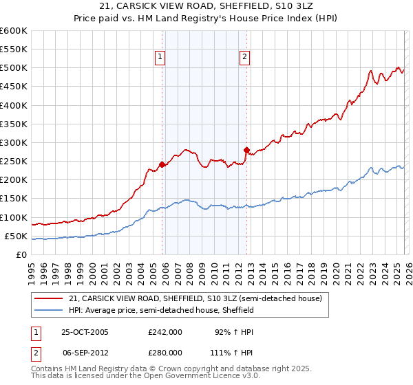 21, CARSICK VIEW ROAD, SHEFFIELD, S10 3LZ: Price paid vs HM Land Registry's House Price Index