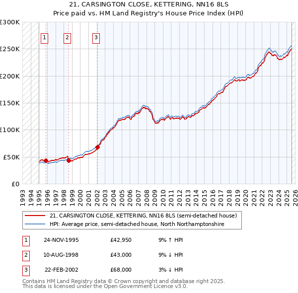 21, CARSINGTON CLOSE, KETTERING, NN16 8LS: Price paid vs HM Land Registry's House Price Index