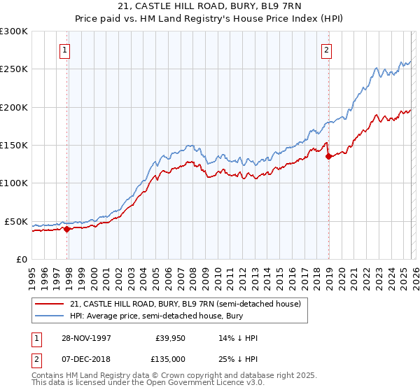 21, CASTLE HILL ROAD, BURY, BL9 7RN: Price paid vs HM Land Registry's House Price Index