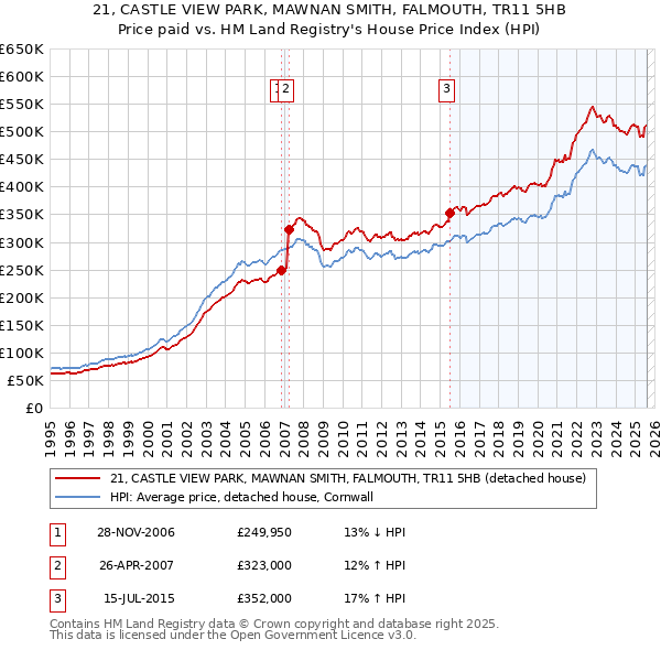 21, CASTLE VIEW PARK, MAWNAN SMITH, FALMOUTH, TR11 5HB: Price paid vs HM Land Registry's House Price Index