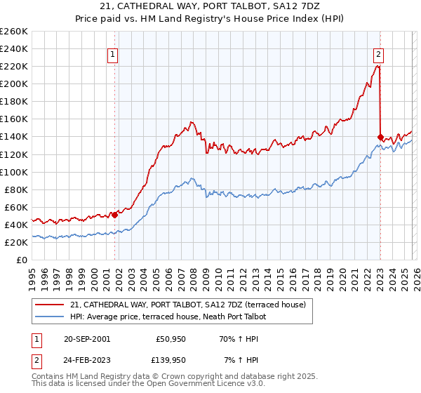 21, CATHEDRAL WAY, PORT TALBOT, SA12 7DZ: Price paid vs HM Land Registry's House Price Index