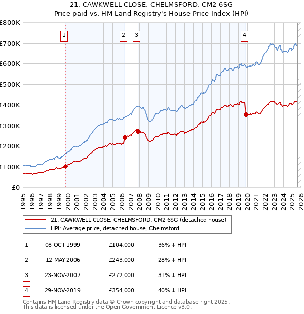 21, CAWKWELL CLOSE, CHELMSFORD, CM2 6SG: Price paid vs HM Land Registry's House Price Index