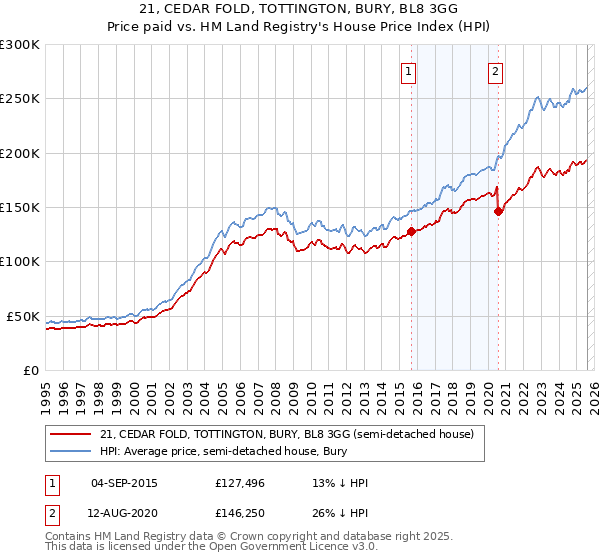 21, CEDAR FOLD, TOTTINGTON, BURY, BL8 3GG: Price paid vs HM Land Registry's House Price Index
