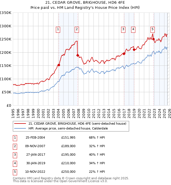21, CEDAR GROVE, BRIGHOUSE, HD6 4FE: Price paid vs HM Land Registry's House Price Index