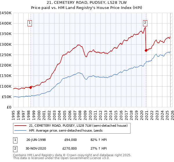 21, CEMETERY ROAD, PUDSEY, LS28 7LW: Price paid vs HM Land Registry's House Price Index