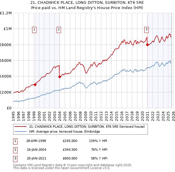 21, CHADWICK PLACE, LONG DITTON, SURBITON, KT6 5RE: Price paid vs HM Land Registry's House Price Index