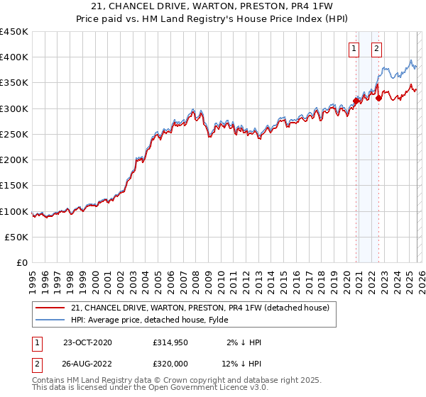 21, CHANCEL DRIVE, WARTON, PRESTON, PR4 1FW: Price paid vs HM Land Registry's House Price Index