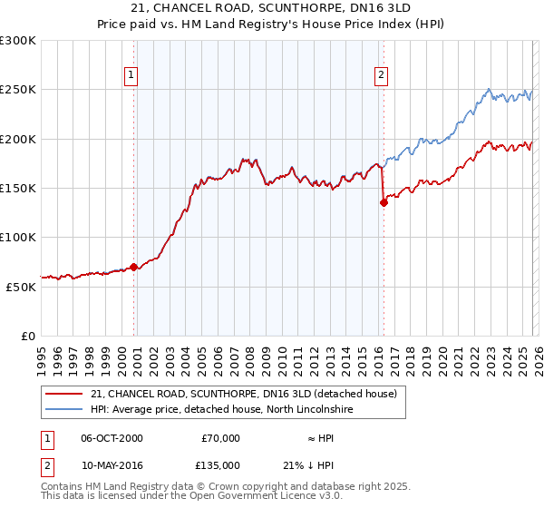 21, CHANCEL ROAD, SCUNTHORPE, DN16 3LD: Price paid vs HM Land Registry's House Price Index