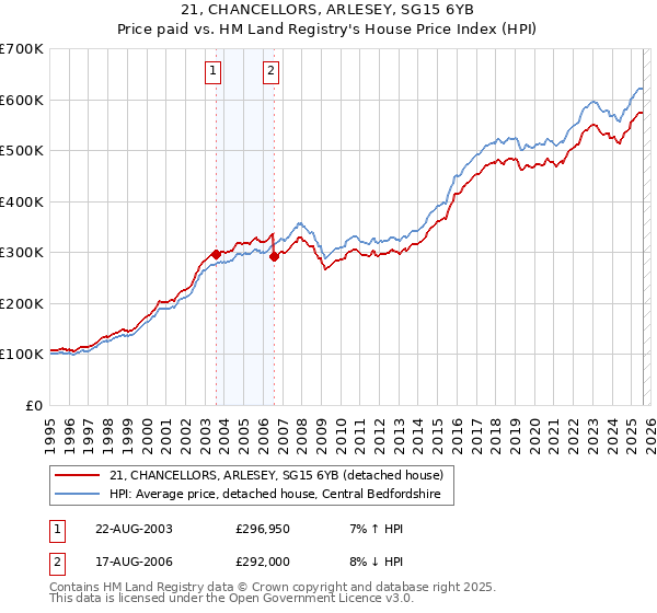 21, CHANCELLORS, ARLESEY, SG15 6YB: Price paid vs HM Land Registry's House Price Index