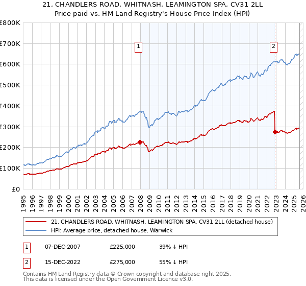 21, CHANDLERS ROAD, WHITNASH, LEAMINGTON SPA, CV31 2LL: Price paid vs HM Land Registry's House Price Index