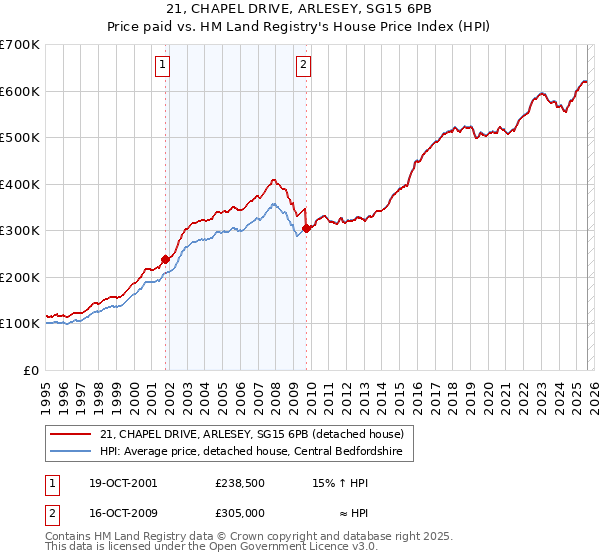 21, CHAPEL DRIVE, ARLESEY, SG15 6PB: Price paid vs HM Land Registry's House Price Index