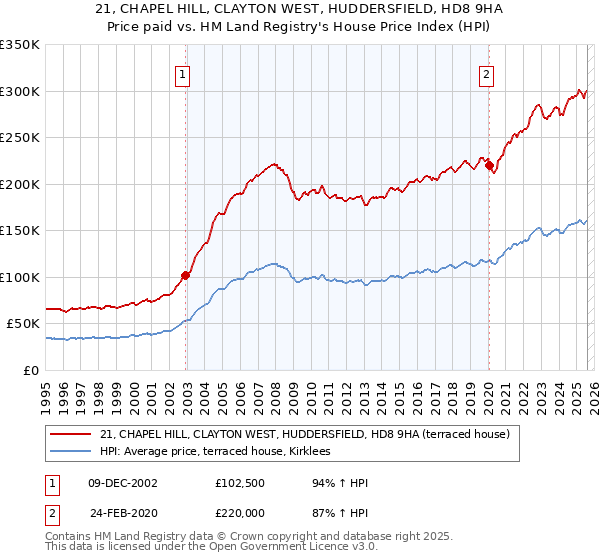 21, CHAPEL HILL, CLAYTON WEST, HUDDERSFIELD, HD8 9HA: Price paid vs HM Land Registry's House Price Index