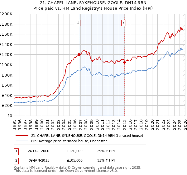 21, CHAPEL LANE, SYKEHOUSE, GOOLE, DN14 9BN: Price paid vs HM Land Registry's House Price Index