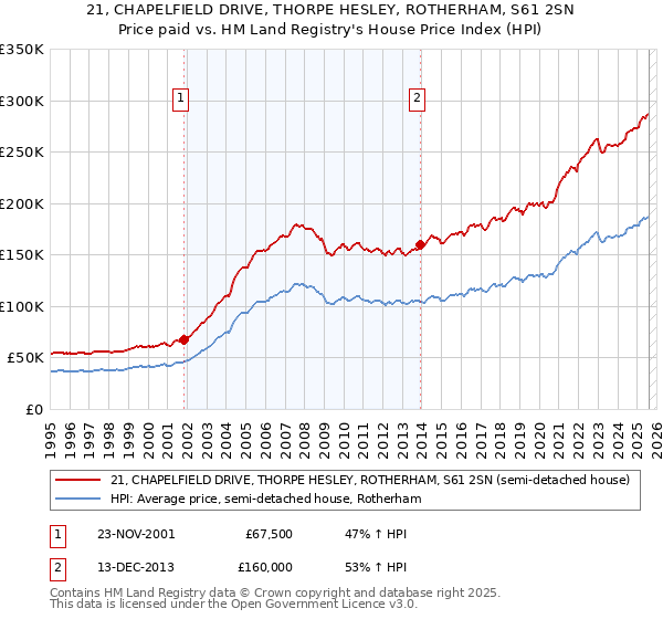 21, CHAPELFIELD DRIVE, THORPE HESLEY, ROTHERHAM, S61 2SN: Price paid vs HM Land Registry's House Price Index