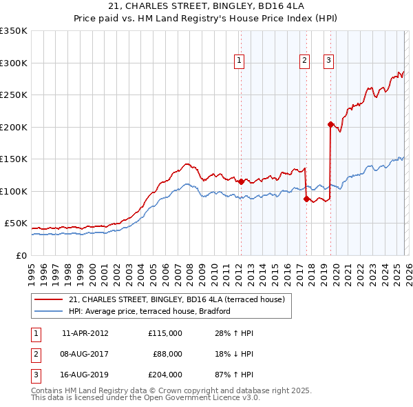 21, CHARLES STREET, BINGLEY, BD16 4LA: Price paid vs HM Land Registry's House Price Index