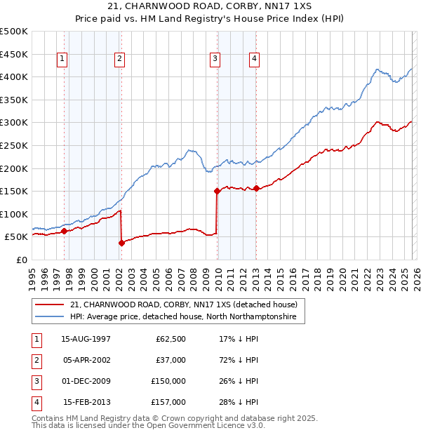 21, CHARNWOOD ROAD, CORBY, NN17 1XS: Price paid vs HM Land Registry's House Price Index