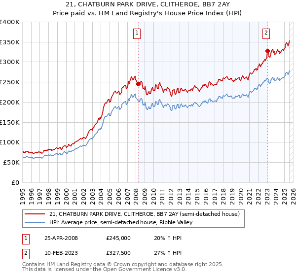 21, CHATBURN PARK DRIVE, CLITHEROE, BB7 2AY: Price paid vs HM Land Registry's House Price Index