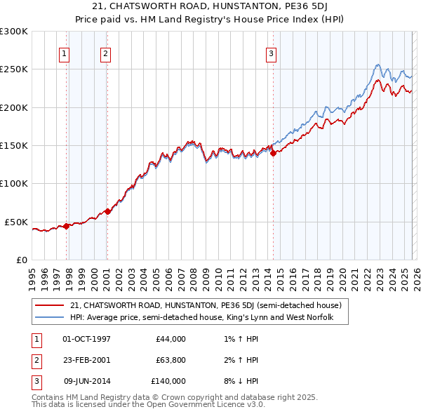 21, CHATSWORTH ROAD, HUNSTANTON, PE36 5DJ: Price paid vs HM Land Registry's House Price Index