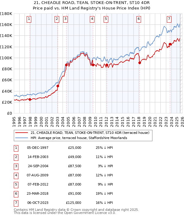 21, CHEADLE ROAD, TEAN, STOKE-ON-TRENT, ST10 4DR: Price paid vs HM Land Registry's House Price Index