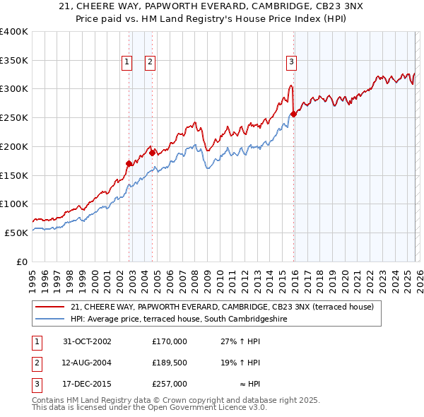 21, CHEERE WAY, PAPWORTH EVERARD, CAMBRIDGE, CB23 3NX: Price paid vs HM Land Registry's House Price Index