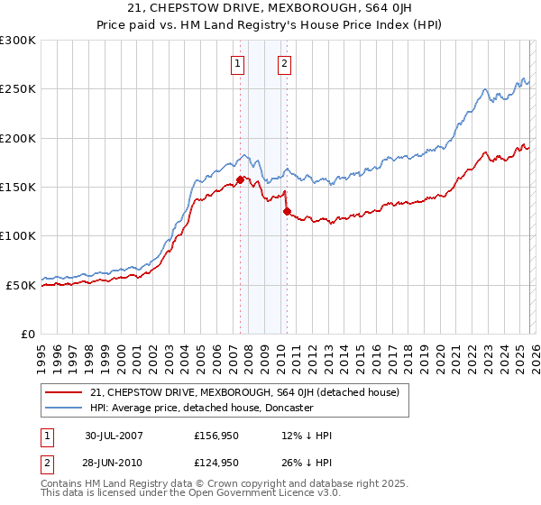 21, CHEPSTOW DRIVE, MEXBOROUGH, S64 0JH: Price paid vs HM Land Registry's House Price Index