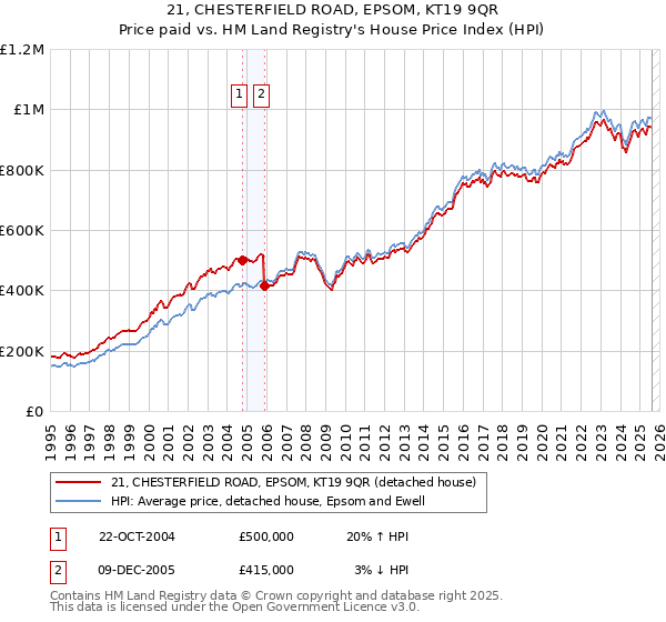21, CHESTERFIELD ROAD, EPSOM, KT19 9QR: Price paid vs HM Land Registry's House Price Index