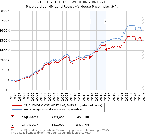 21, CHEVIOT CLOSE, WORTHING, BN13 2LL: Price paid vs HM Land Registry's House Price Index