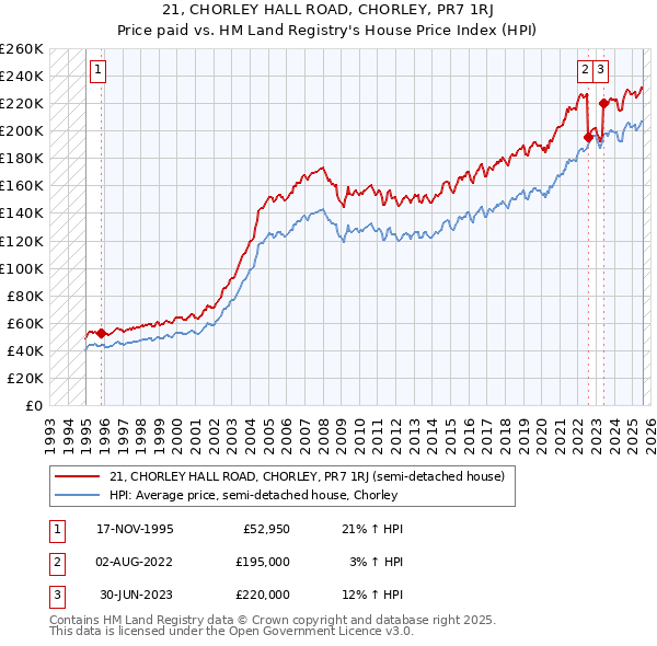 21, CHORLEY HALL ROAD, CHORLEY, PR7 1RJ: Price paid vs HM Land Registry's House Price Index