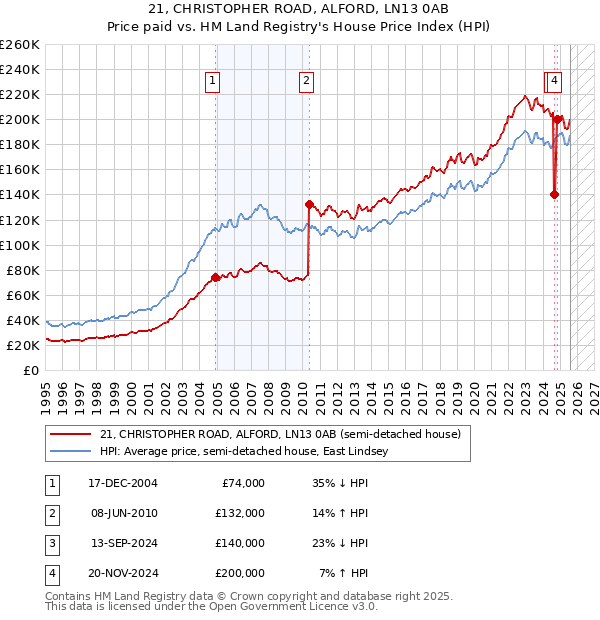 21, CHRISTOPHER ROAD, ALFORD, LN13 0AB: Price paid vs HM Land Registry's House Price Index