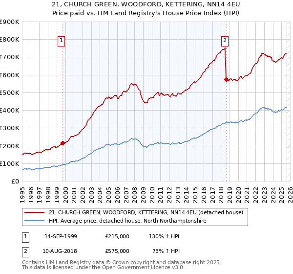 21, CHURCH GREEN, WOODFORD, KETTERING, NN14 4EU: Price paid vs HM Land Registry's House Price Index