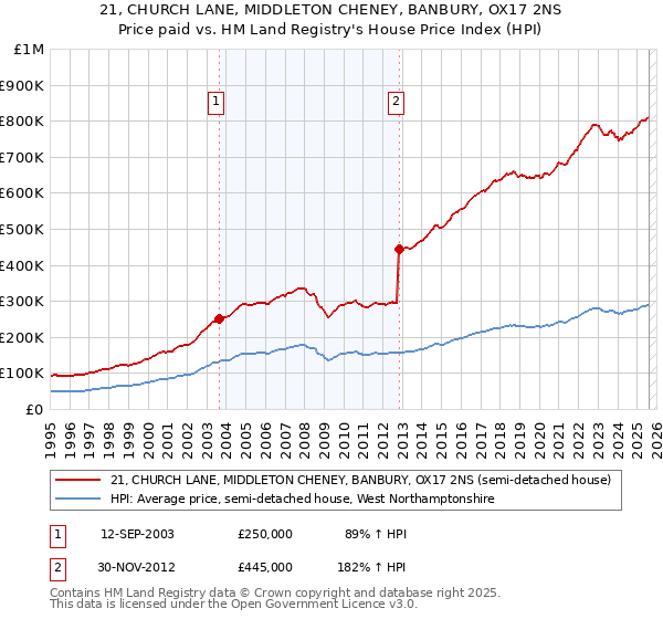 21, CHURCH LANE, MIDDLETON CHENEY, BANBURY, OX17 2NS: Price paid vs HM Land Registry's House Price Index