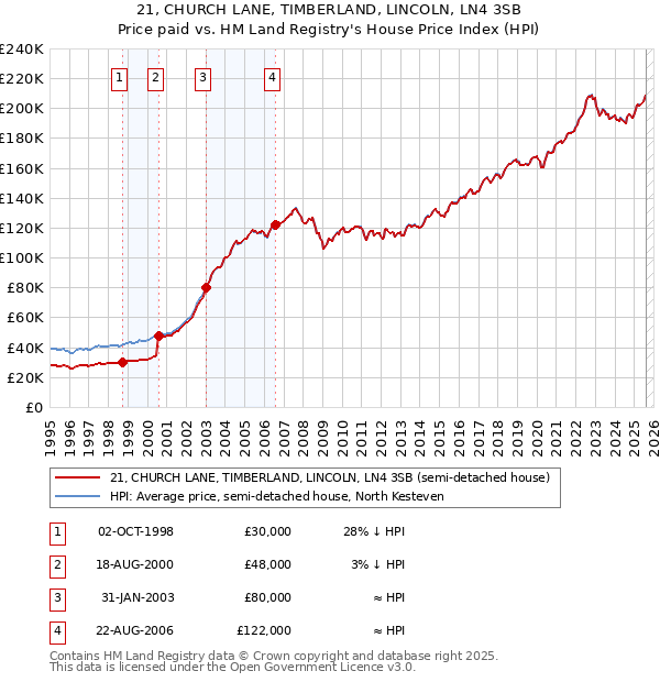 21, CHURCH LANE, TIMBERLAND, LINCOLN, LN4 3SB: Price paid vs HM Land Registry's House Price Index