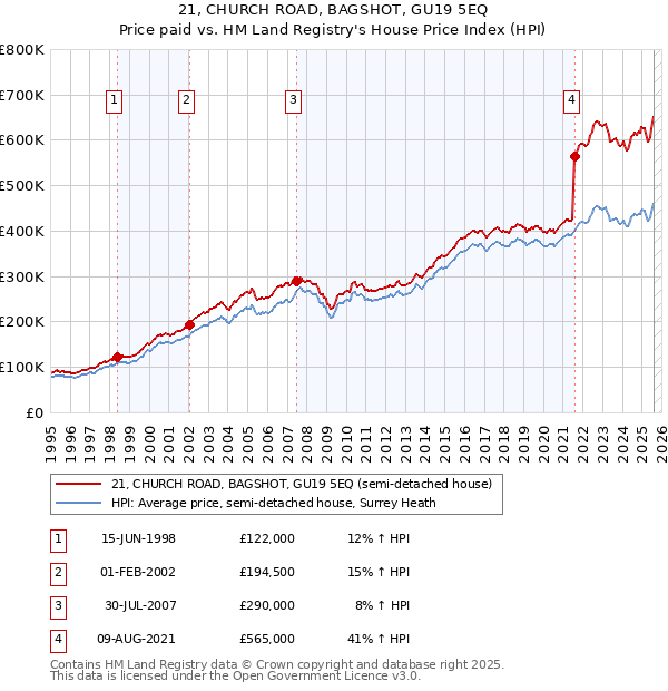 21, CHURCH ROAD, BAGSHOT, GU19 5EQ: Price paid vs HM Land Registry's House Price Index