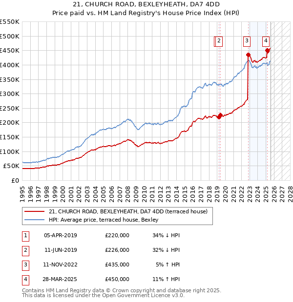 21, CHURCH ROAD, BEXLEYHEATH, DA7 4DD: Price paid vs HM Land Registry's House Price Index